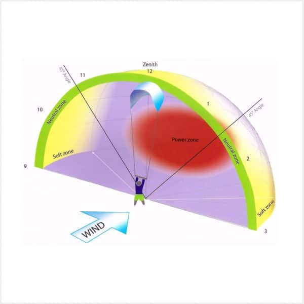 kitesurfing theory, fenêtre du vent